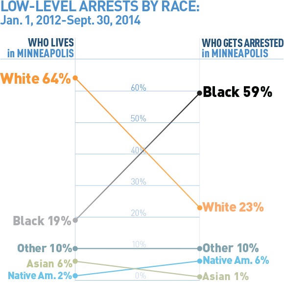 arrests by race