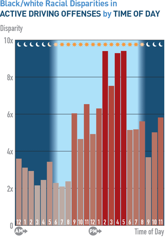 Racial disparities in driving arrests