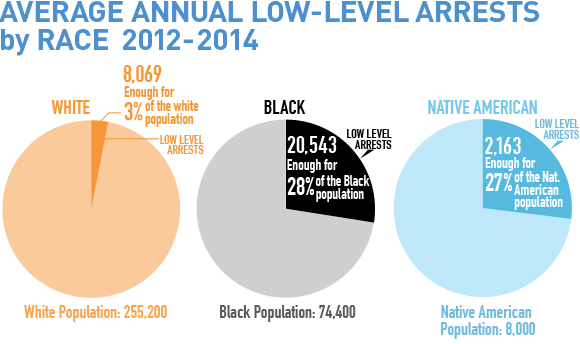 Arrests by race