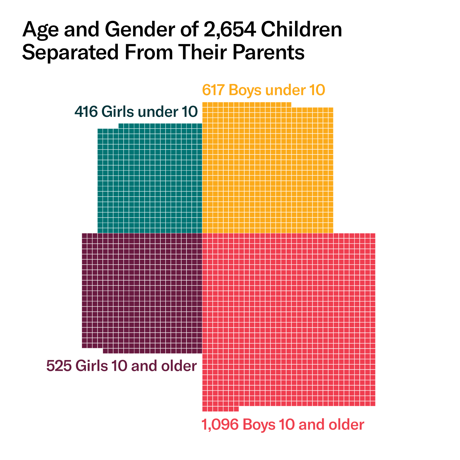 A chart showing age and gender of 2,654 children separated from their parents