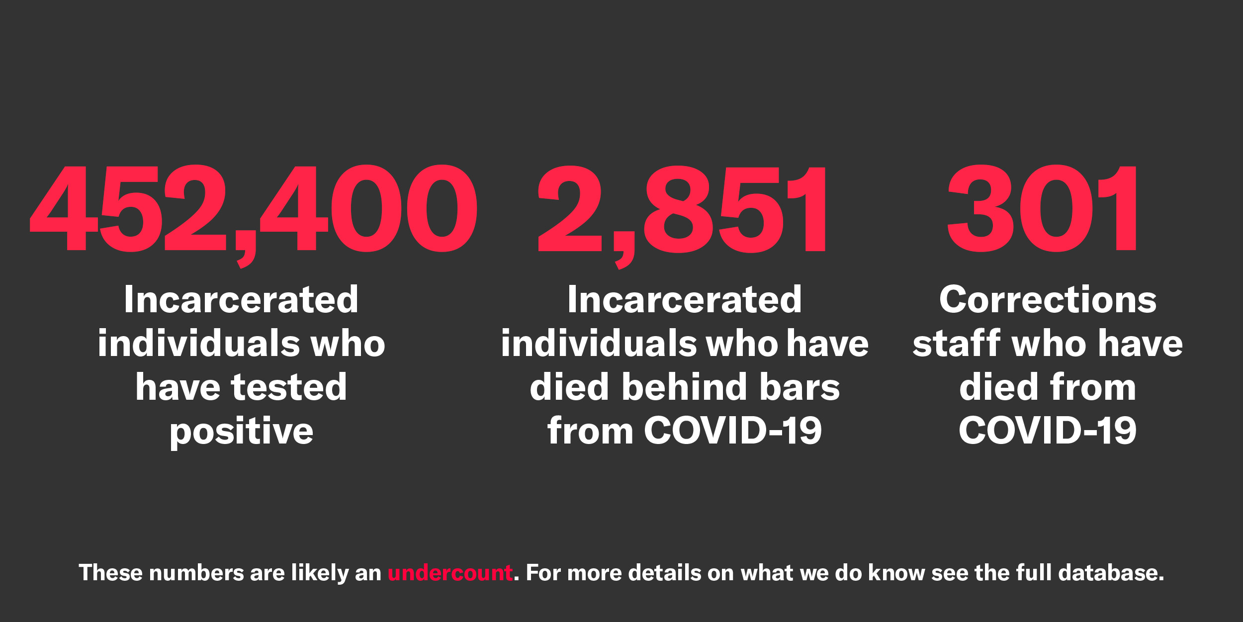 Number of imprisoned people dying of Covid