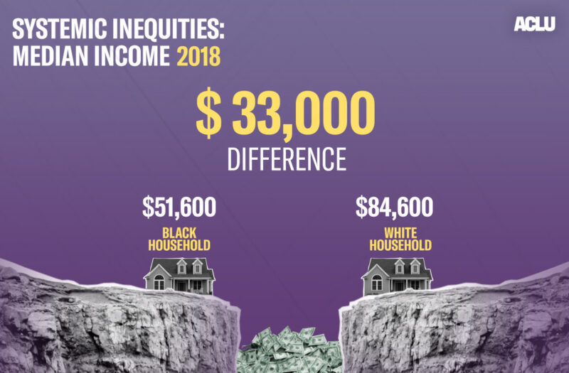 Visualizing the Racial Wealth Gap | American Civil Liberties Union