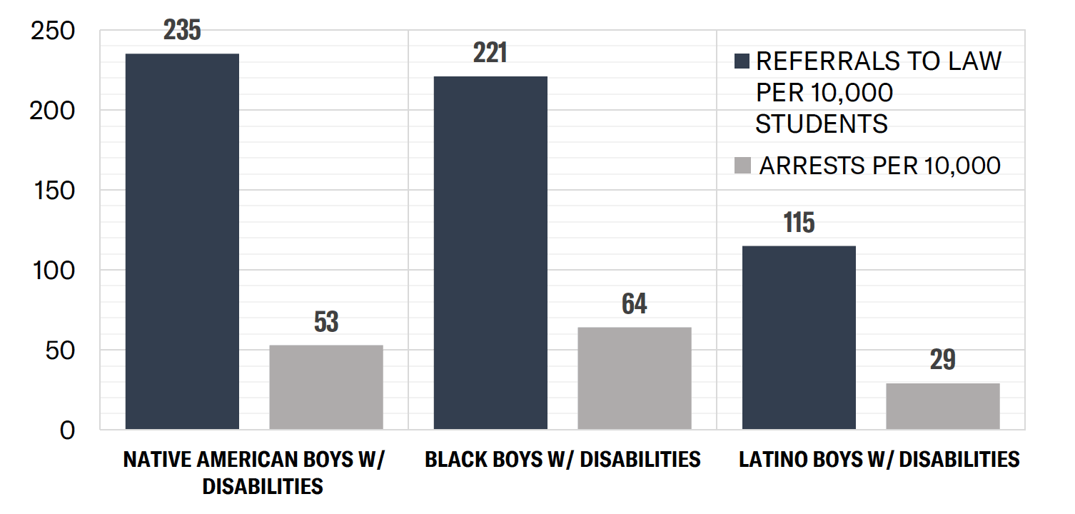 Bar Graph of School Arrests and Referrals to Law Enforcement for Boys of Color with Disabilities