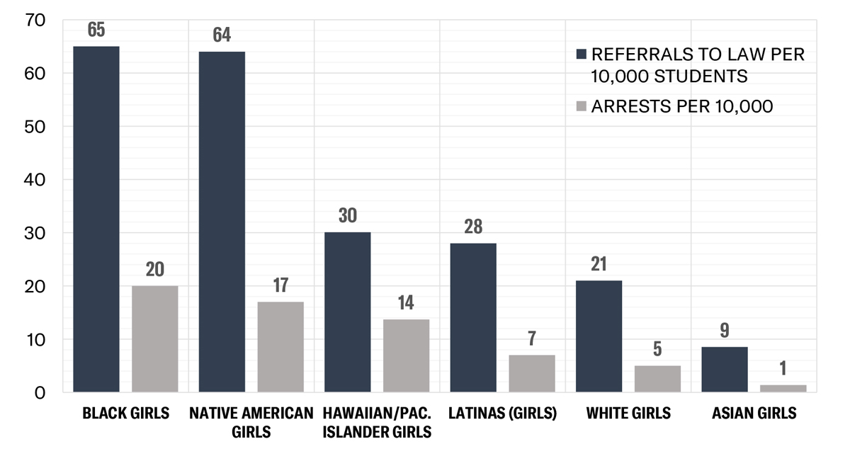 Bar Graph of School Arrests and Referrals to Law Enforcement for Girls