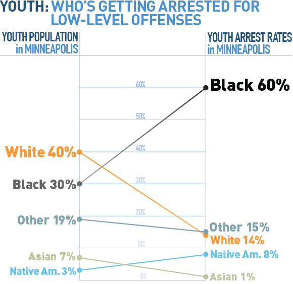 Youth arrests by race