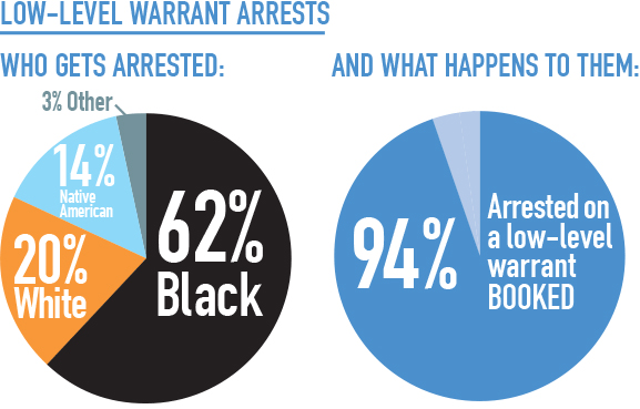 warrants by race