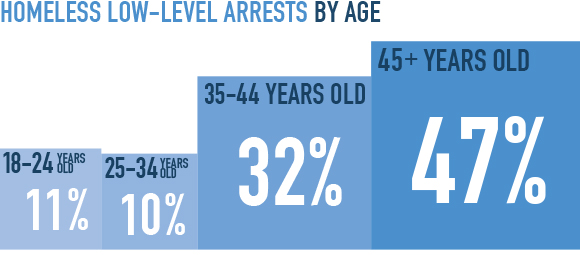 Homeless arrests by age