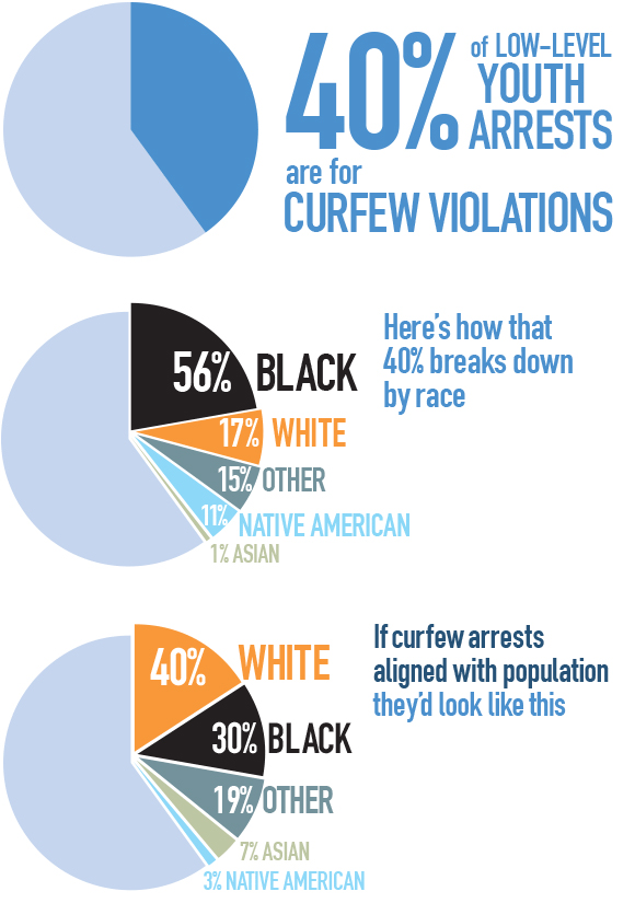 Youth curfew arrests