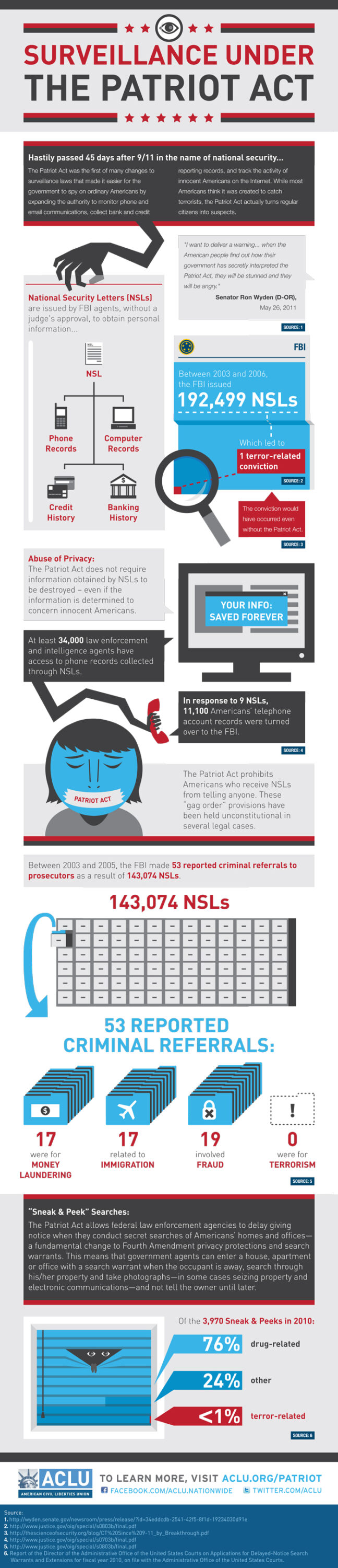 An infographic detailing surveillance under the Patriot Act.