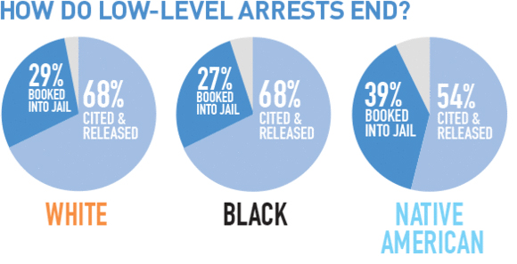 How do low level arrests end?