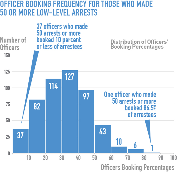 Officer Booking Frequency 50 arrests or more