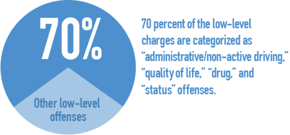 70 percent low-level