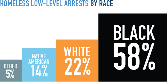 Homeless arrests by Race