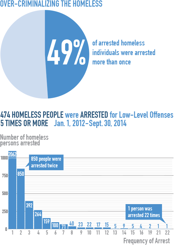 Homeless Recidivisim