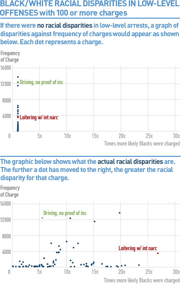 racial Disparities Arrests Blacks