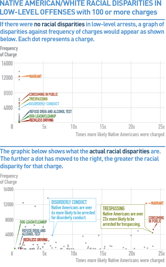 Racial Disparities Arrests Native Americans