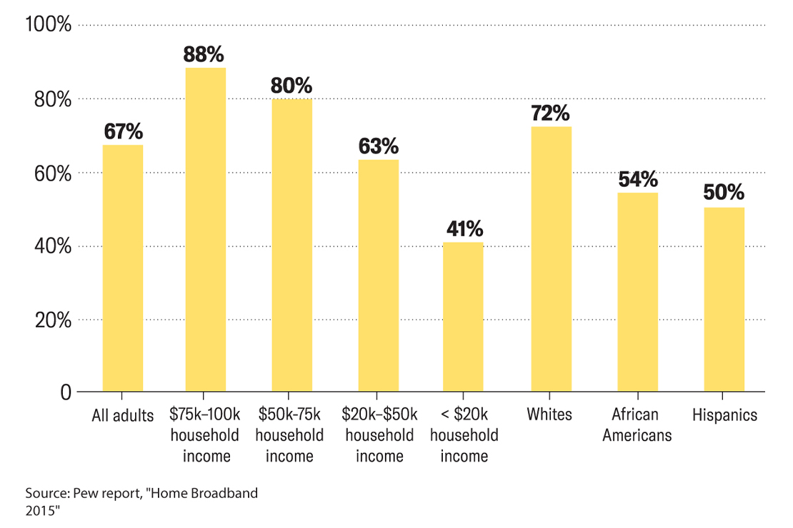 Percent of Households with Broadband at Home