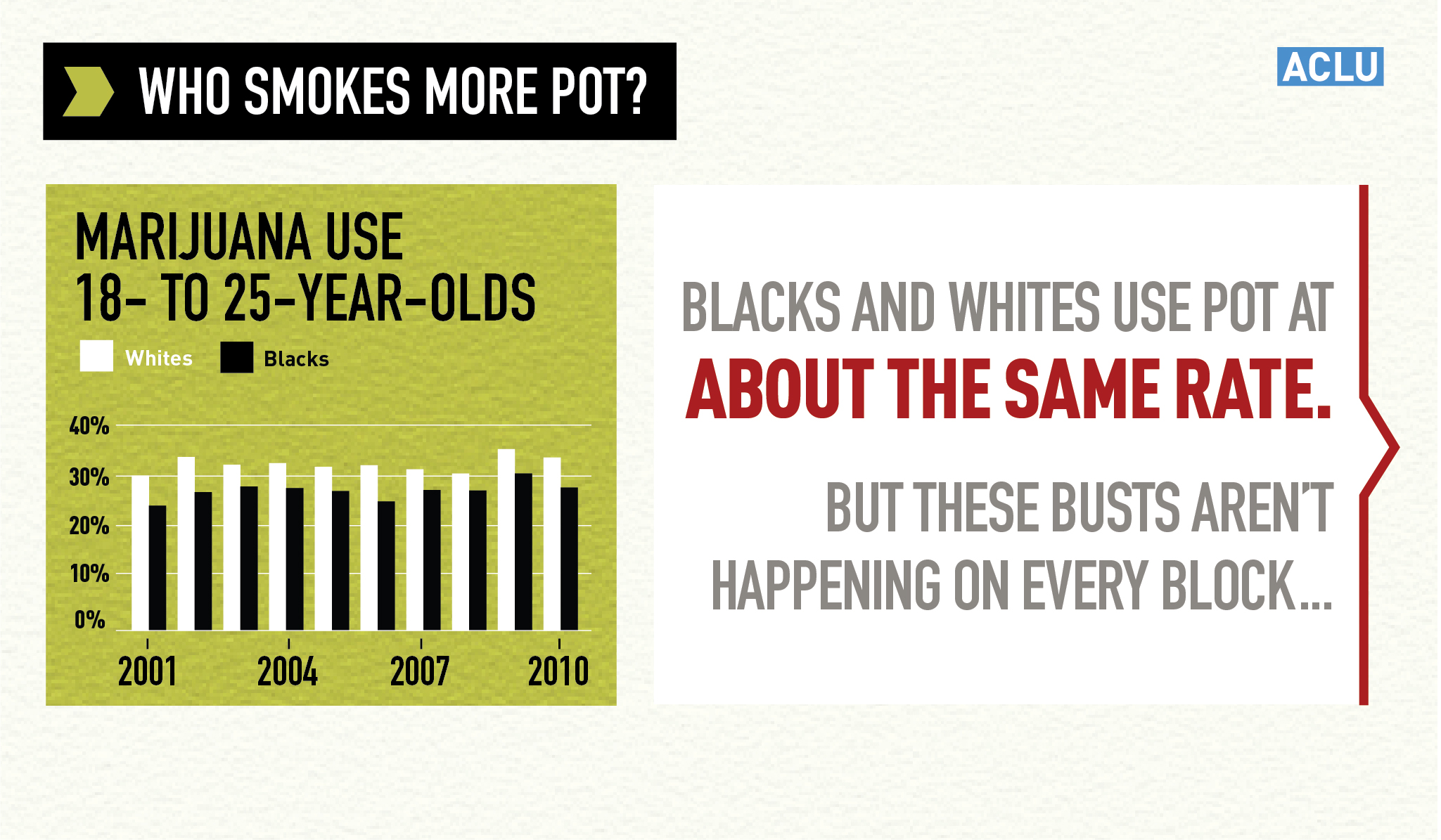 Who smokes more pot? graphic