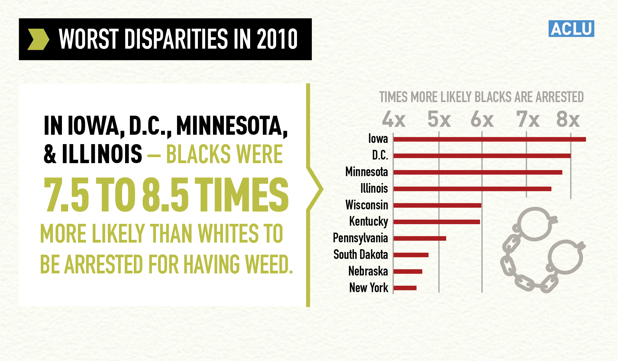 Worst disparities in 2010 graphic