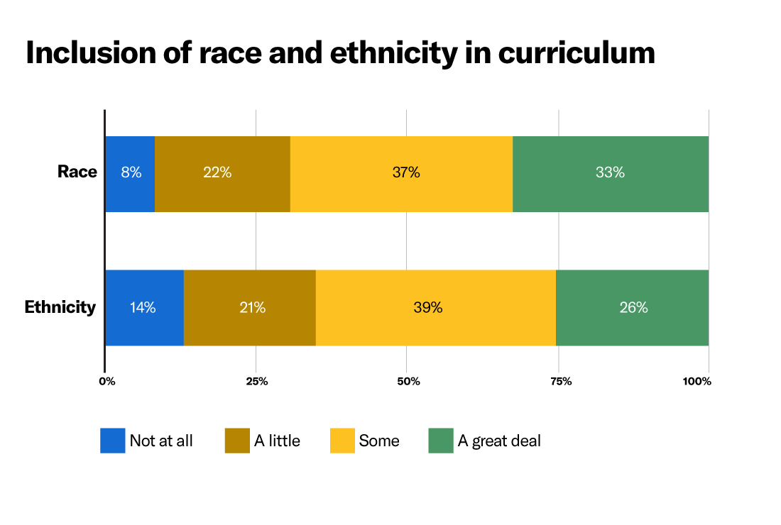 A graph of responses from students explaining how much race and ethnicity was included in their curriculum.