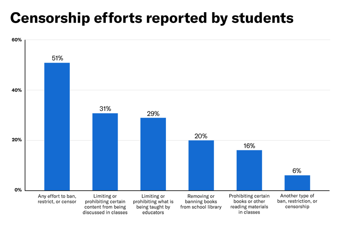 Censorship efforts reported by students graph.