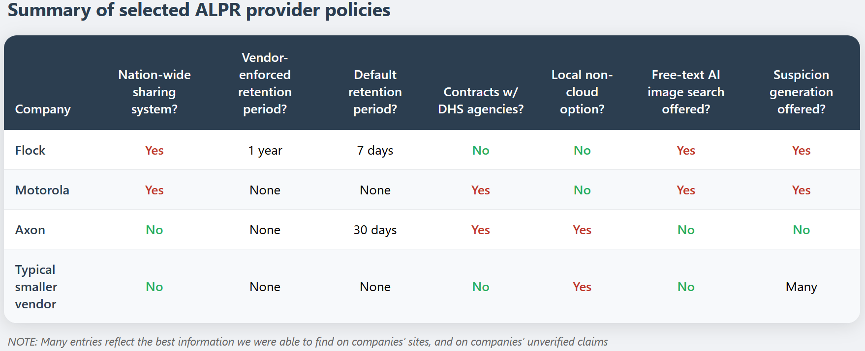 Summary of selected ALPR provider policies