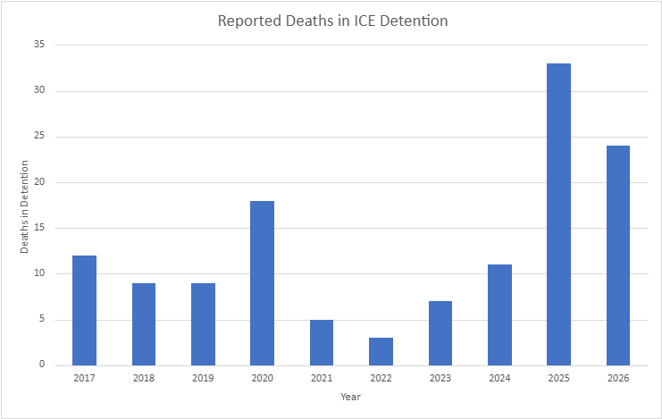 The ������Ƶ obtained this data from ICE's detainee death reports from 2018 to 2026 and the Texas Standard for 2017 data.